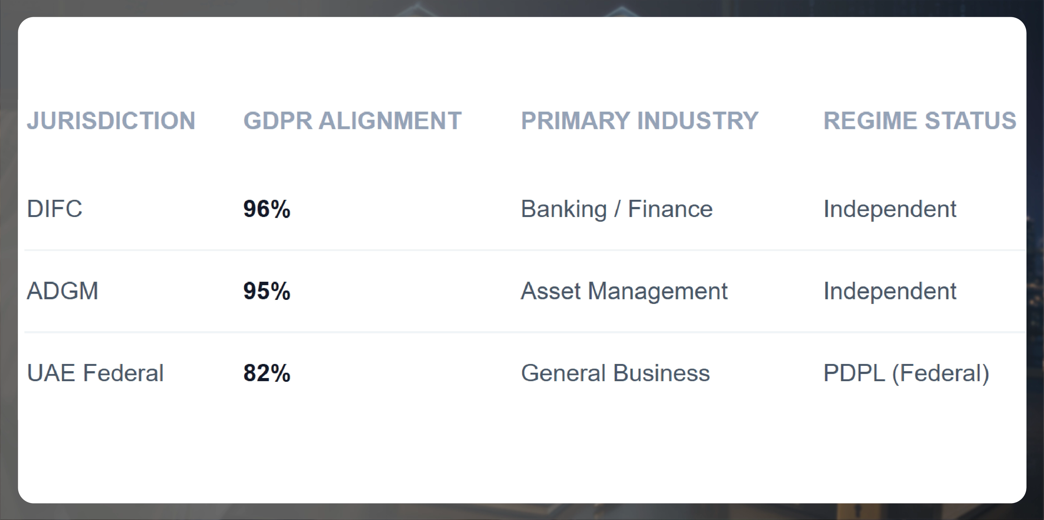 DIFC and ADGM Considerations